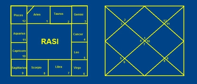 Indian Astrology - A diagram of Rasi Chart